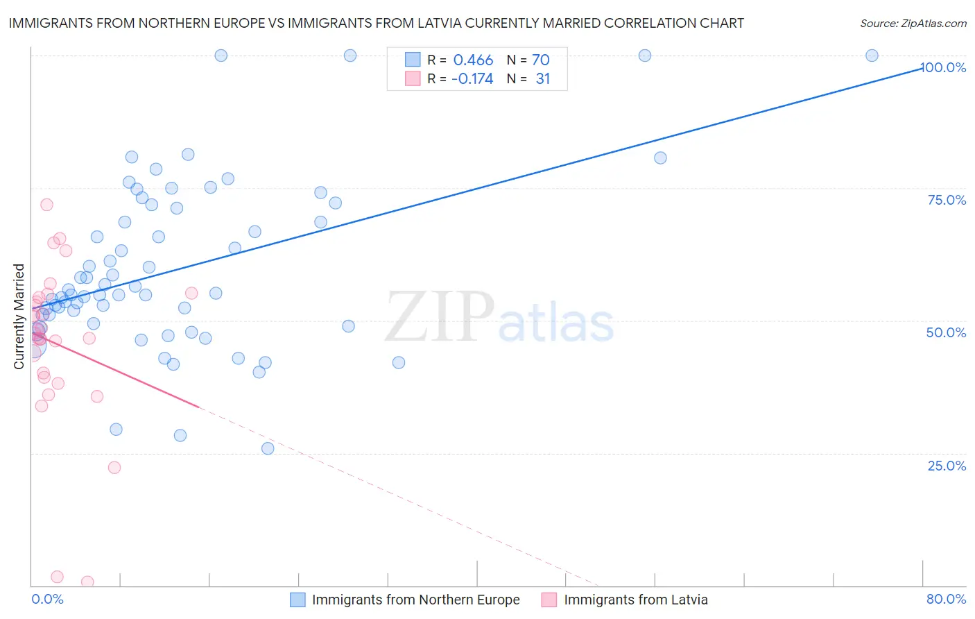 Immigrants from Northern Europe vs Immigrants from Latvia Currently Married