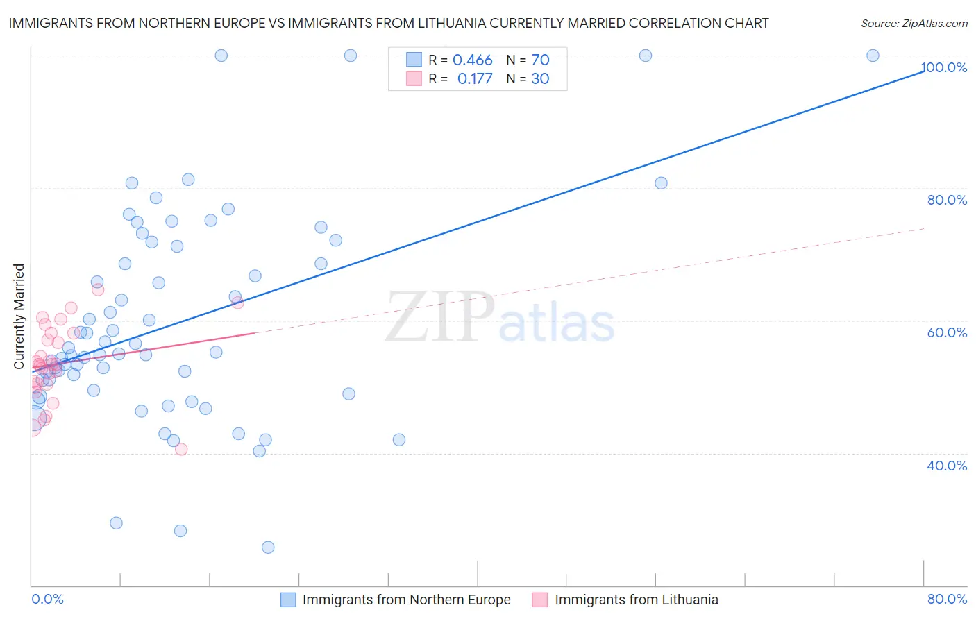 Immigrants from Northern Europe vs Immigrants from Lithuania Currently Married