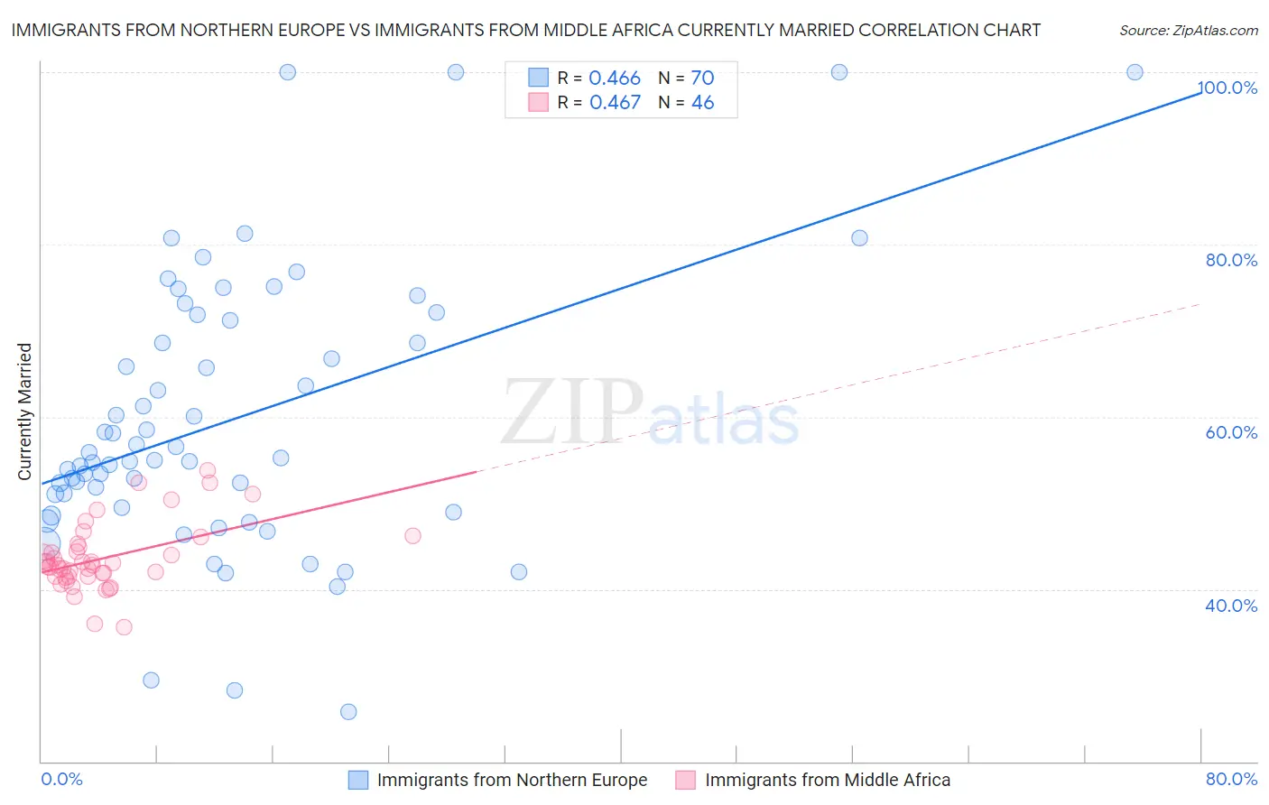 Immigrants from Northern Europe vs Immigrants from Middle Africa Currently Married