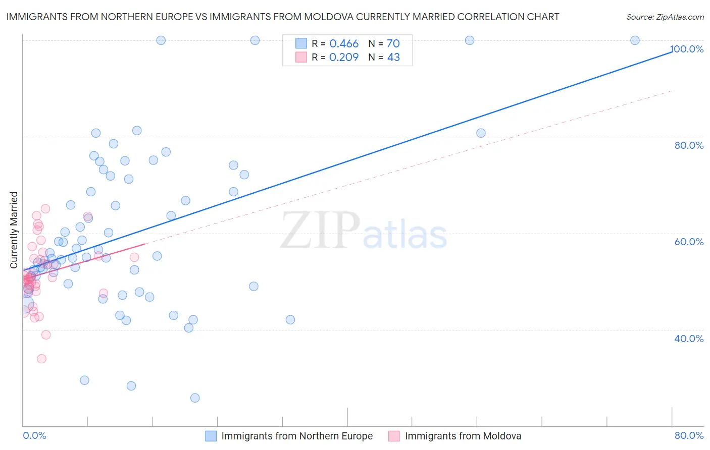 Immigrants from Northern Europe vs Immigrants from Moldova Currently Married