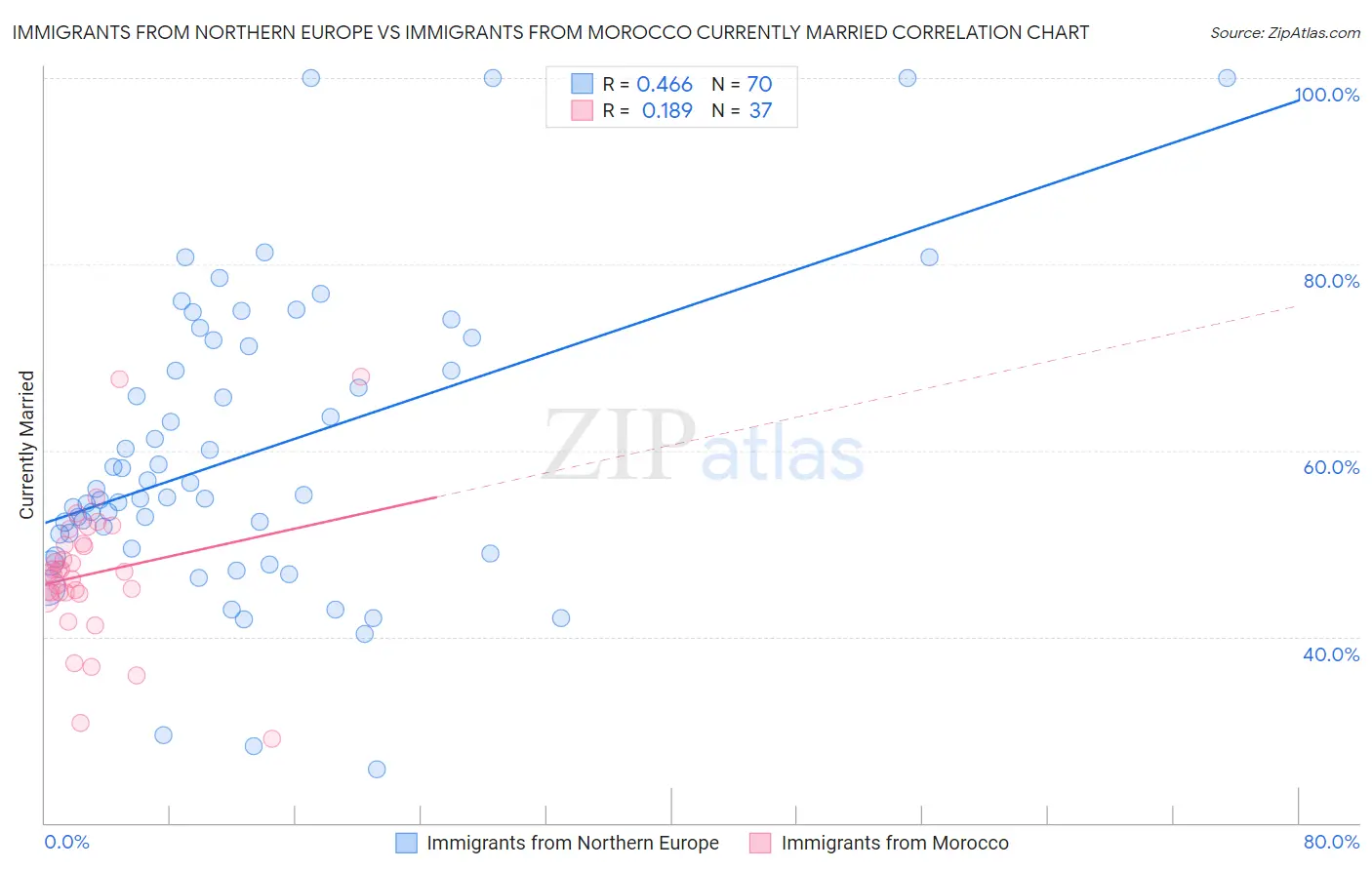 Immigrants from Northern Europe vs Immigrants from Morocco Currently Married