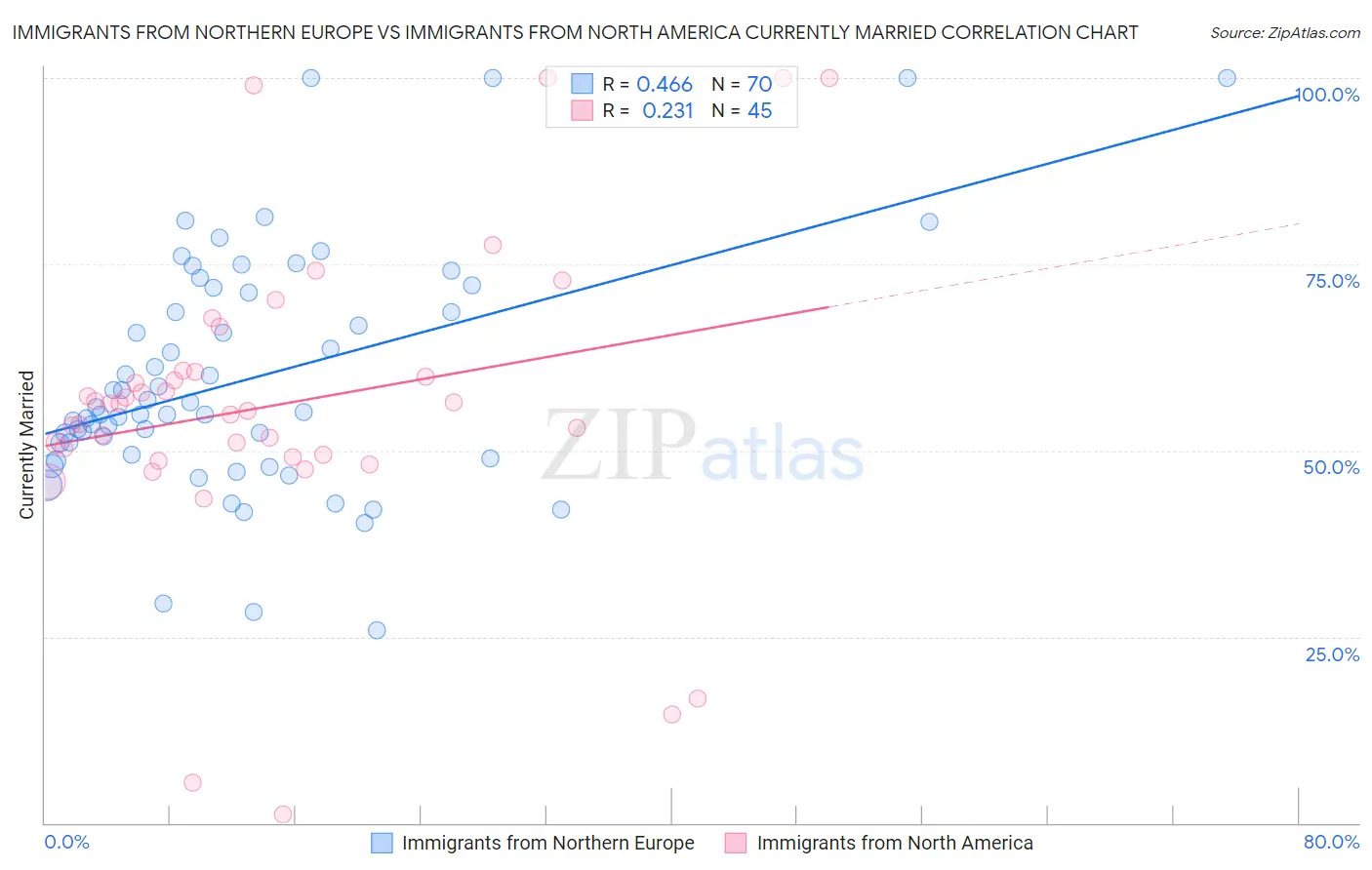 Immigrants from Northern Europe vs Immigrants from North America Currently Married