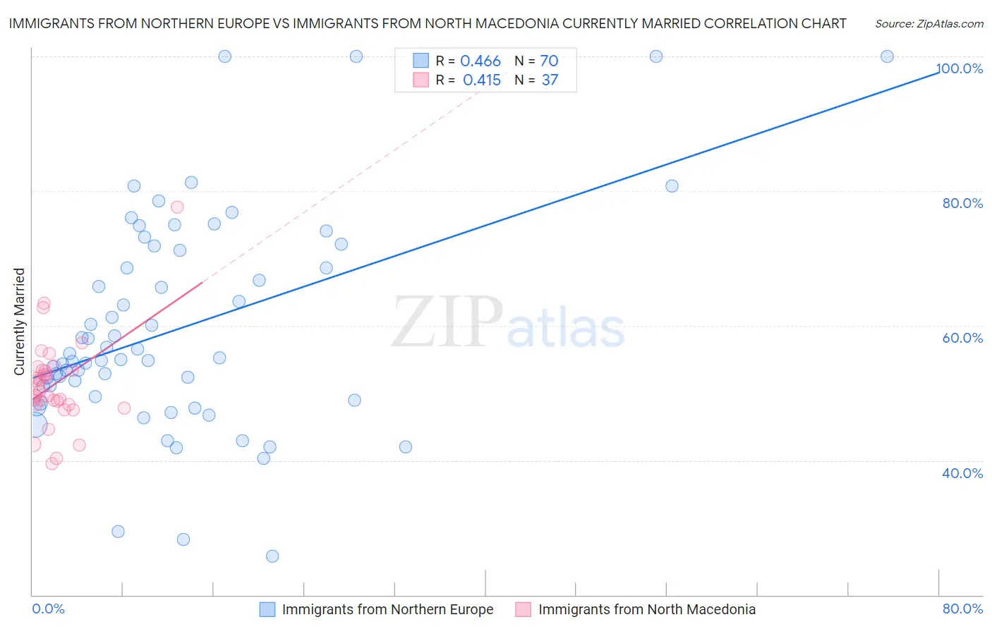 Immigrants from Northern Europe vs Immigrants from North Macedonia Currently Married