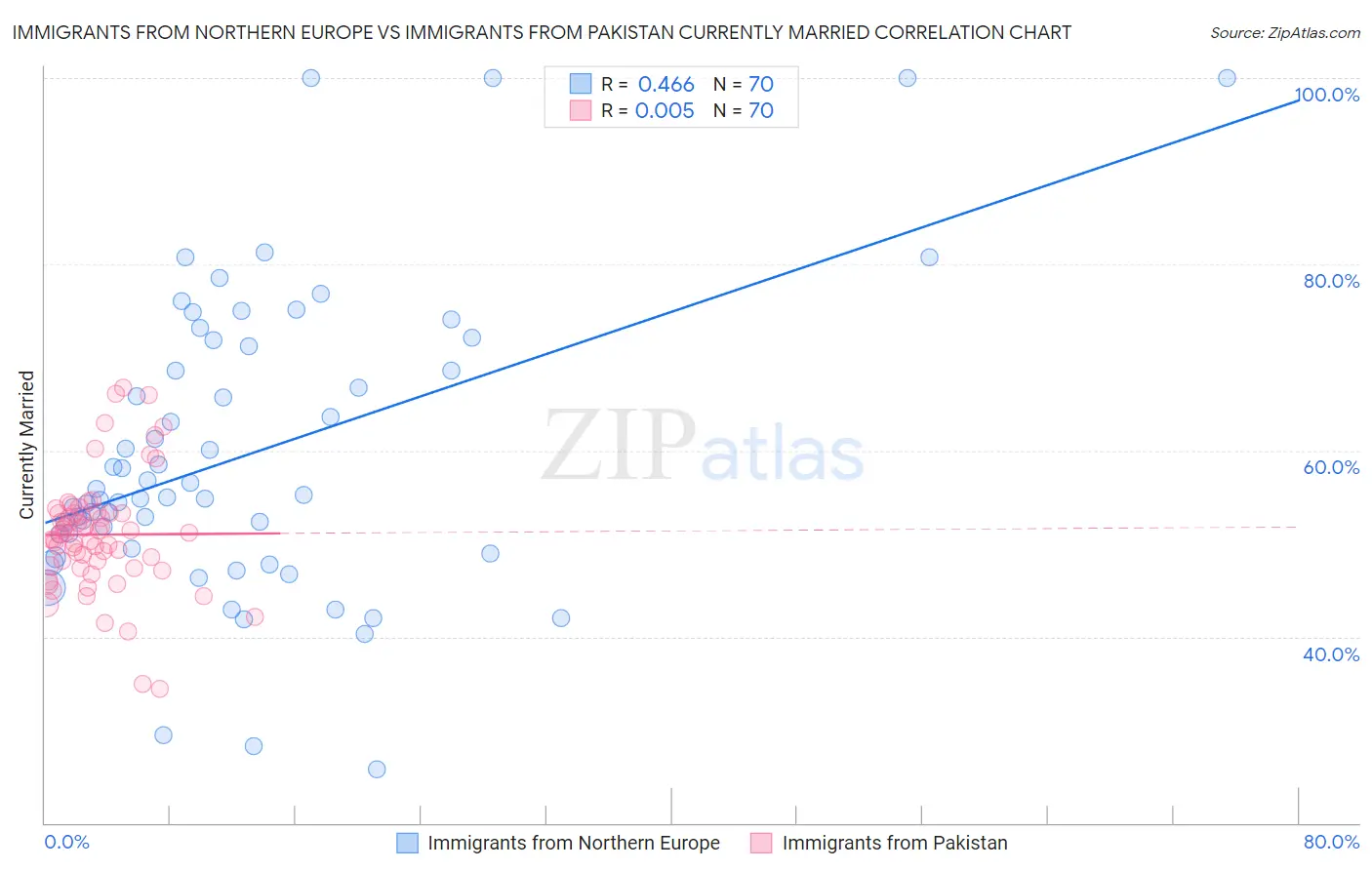 Immigrants from Northern Europe vs Immigrants from Pakistan Currently Married