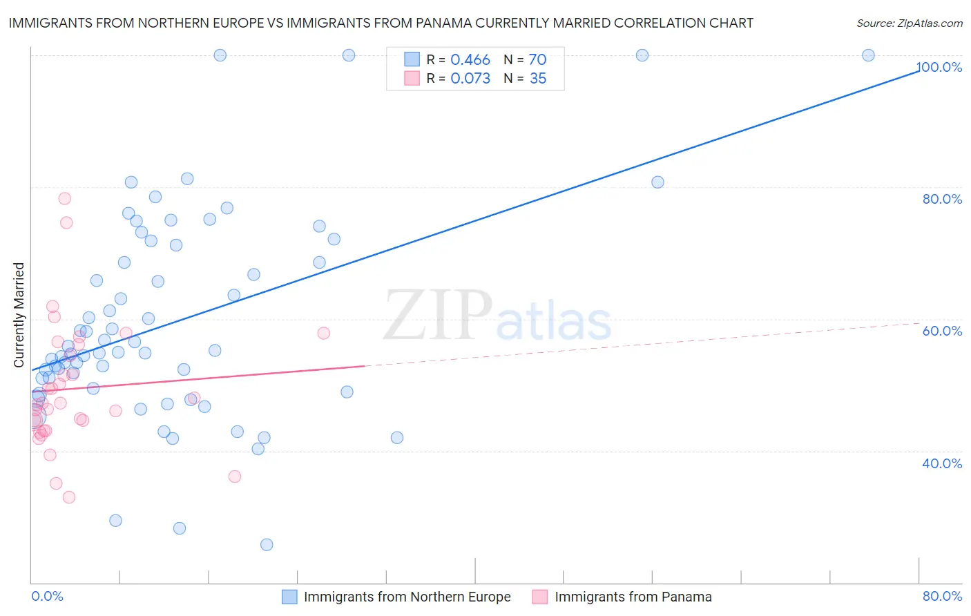 Immigrants from Northern Europe vs Immigrants from Panama Currently Married