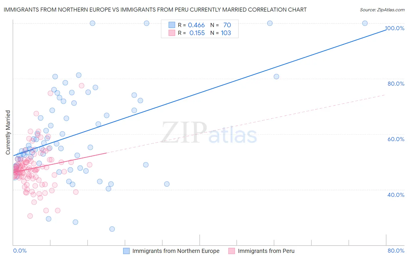 Immigrants from Northern Europe vs Immigrants from Peru Currently Married