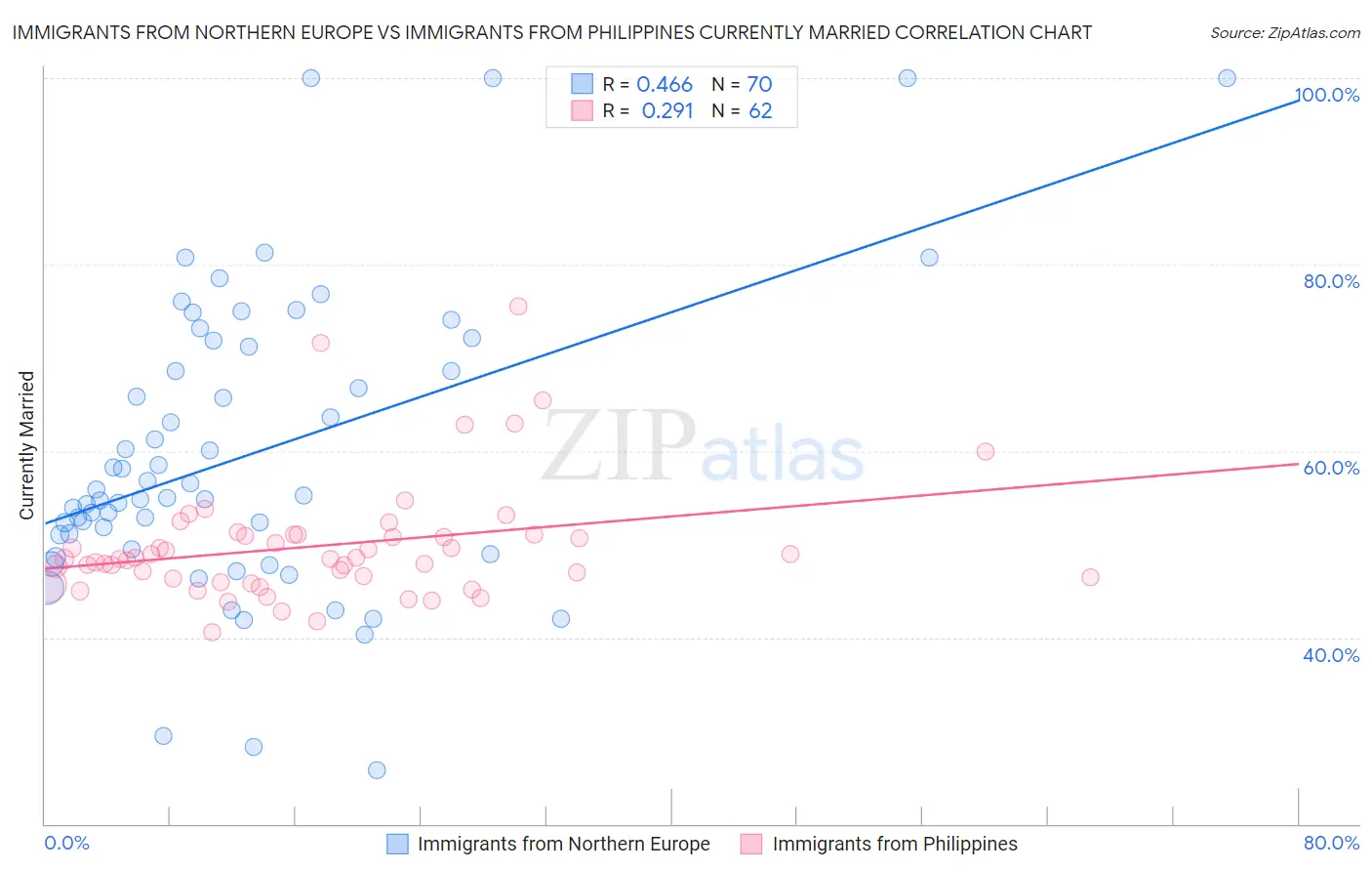 Immigrants from Northern Europe vs Immigrants from Philippines Currently Married