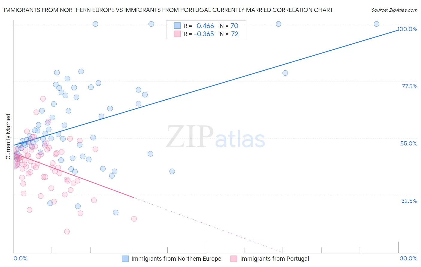 Immigrants from Northern Europe vs Immigrants from Portugal Currently Married