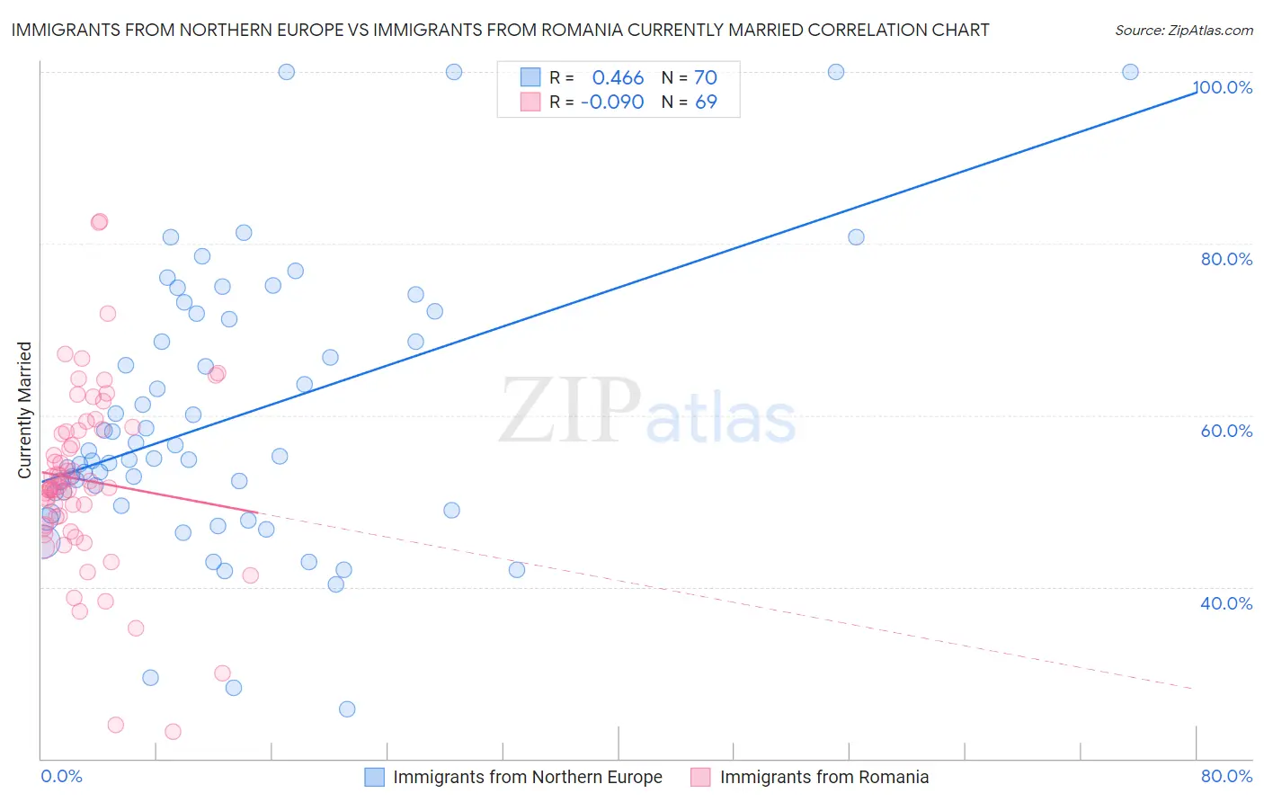Immigrants from Northern Europe vs Immigrants from Romania Currently Married