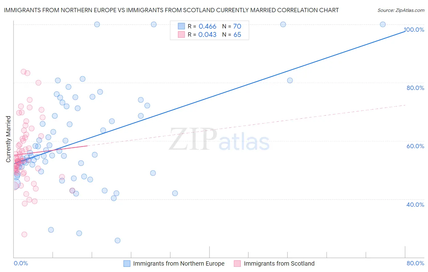 Immigrants from Northern Europe vs Immigrants from Scotland Currently Married