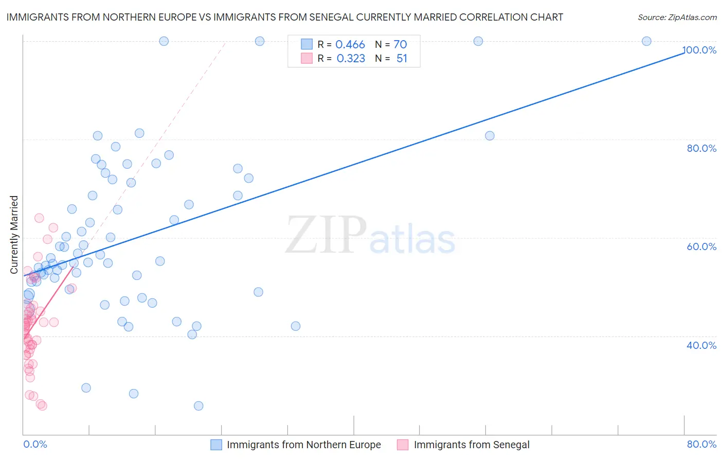 Immigrants from Northern Europe vs Immigrants from Senegal Currently Married