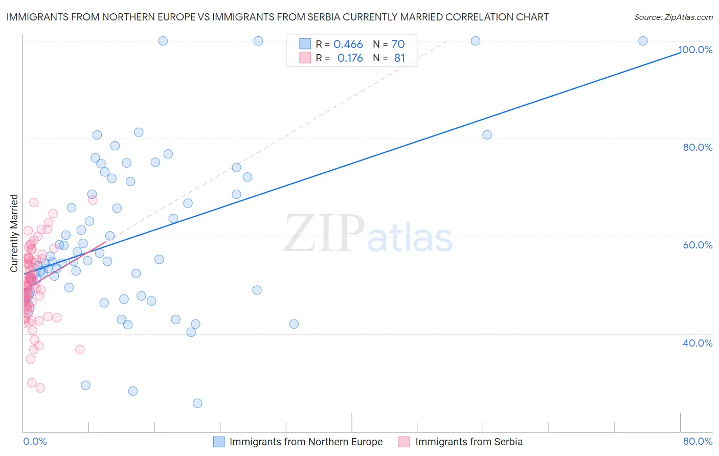 Immigrants from Northern Europe vs Immigrants from Serbia Currently Married