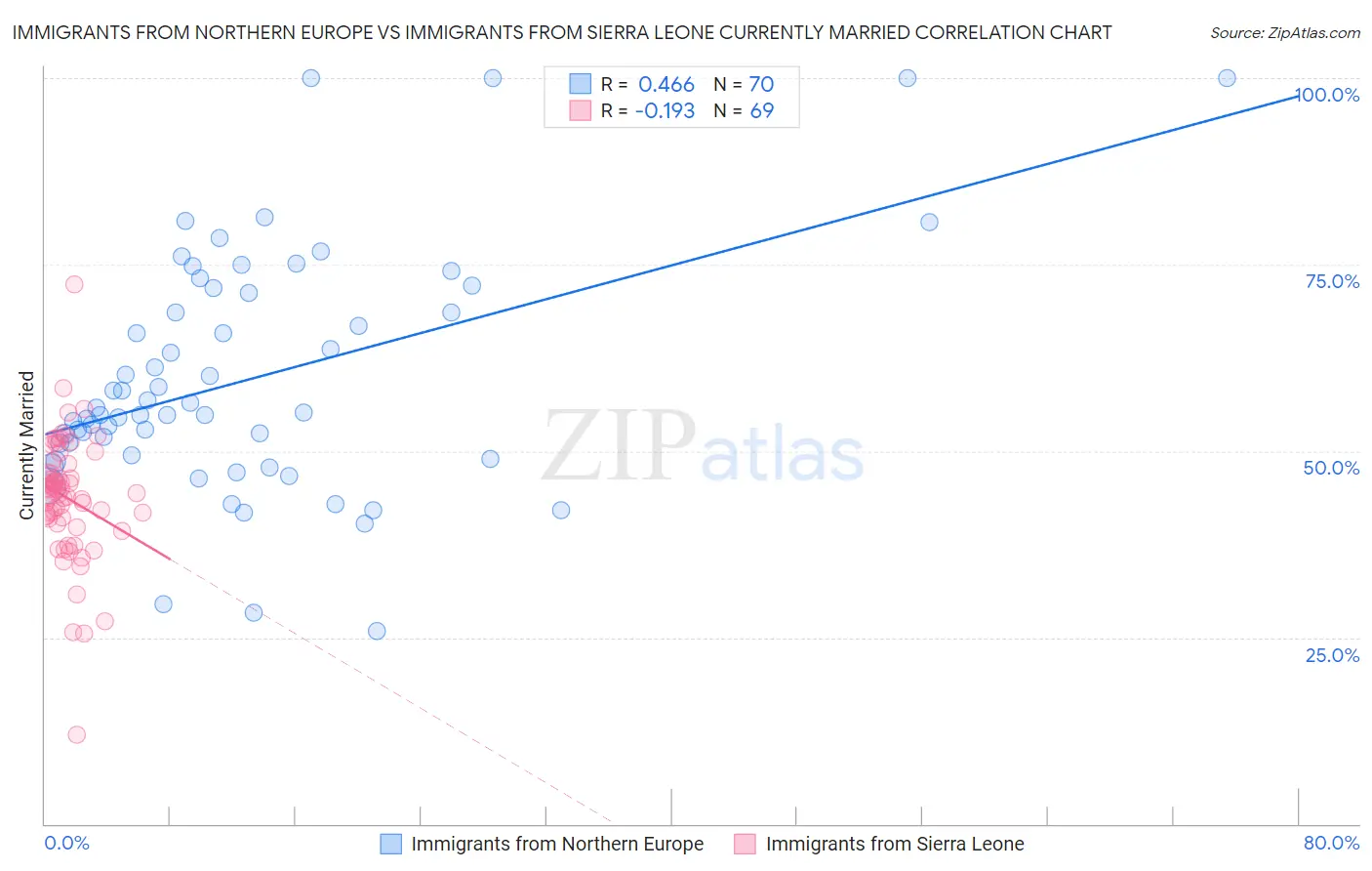 Immigrants from Northern Europe vs Immigrants from Sierra Leone Currently Married