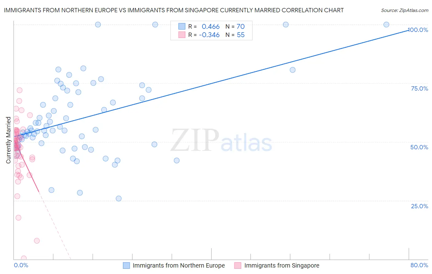 Immigrants from Northern Europe vs Immigrants from Singapore Currently Married
