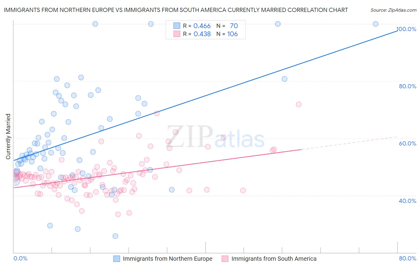 Immigrants from Northern Europe vs Immigrants from South America Currently Married
