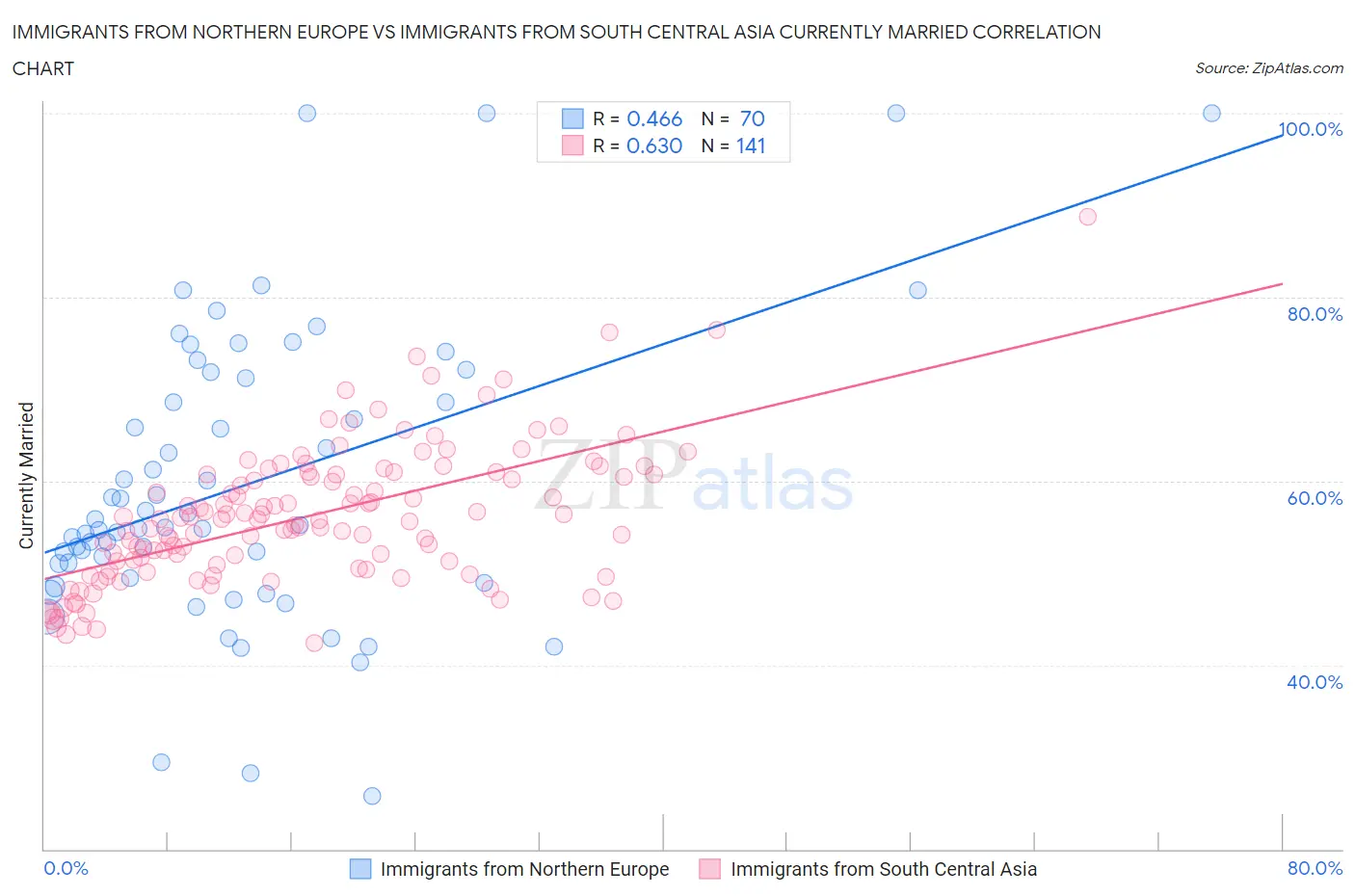 Immigrants from Northern Europe vs Immigrants from South Central Asia Currently Married