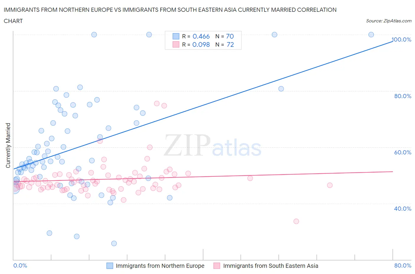 Immigrants from Northern Europe vs Immigrants from South Eastern Asia Currently Married