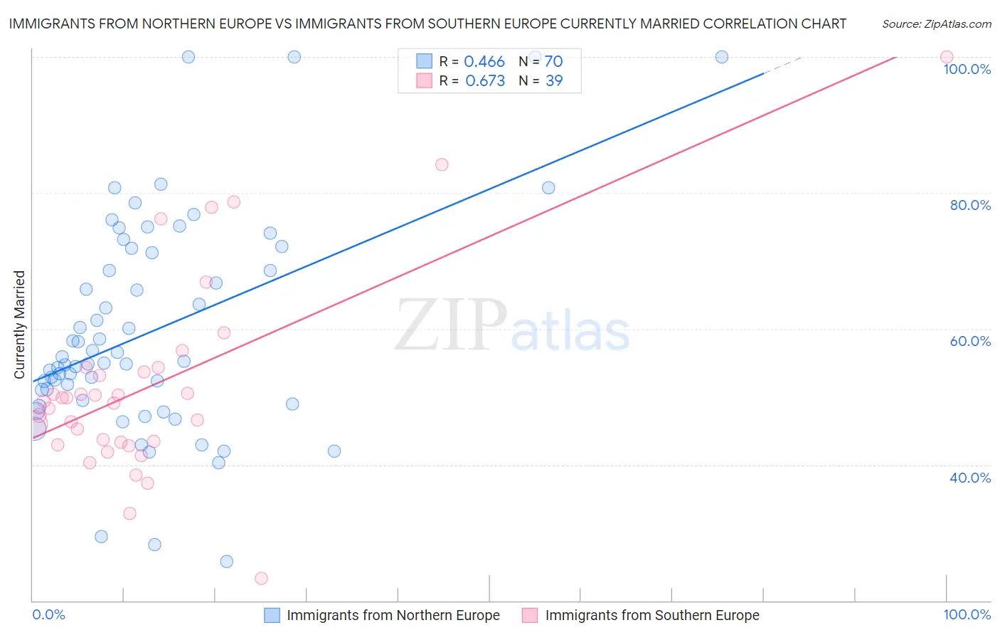 Immigrants from Northern Europe vs Immigrants from Southern Europe Currently Married