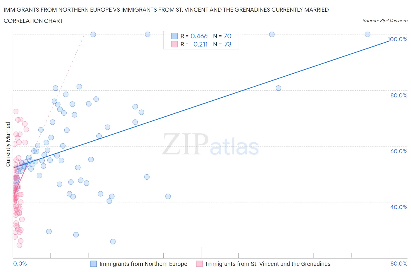 Immigrants from Northern Europe vs Immigrants from St. Vincent and the Grenadines Currently Married