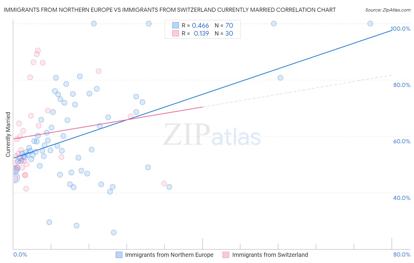 Immigrants from Northern Europe vs Immigrants from Switzerland Currently Married