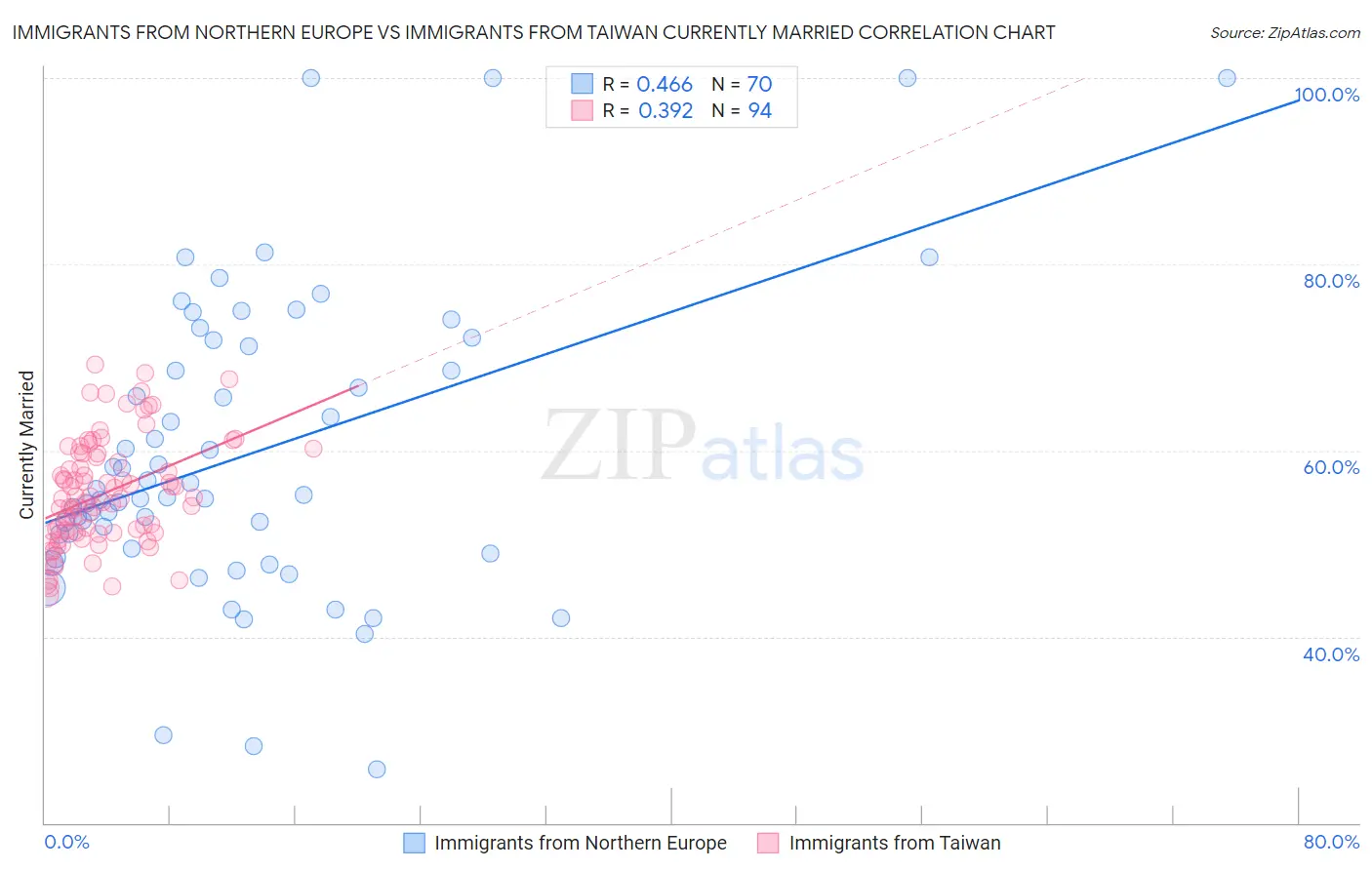 Immigrants from Northern Europe vs Immigrants from Taiwan Currently Married