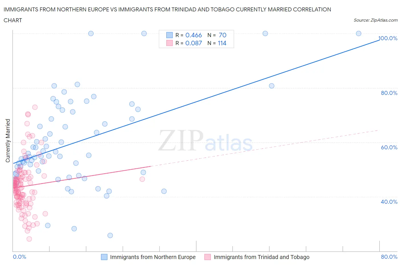 Immigrants from Northern Europe vs Immigrants from Trinidad and Tobago Currently Married