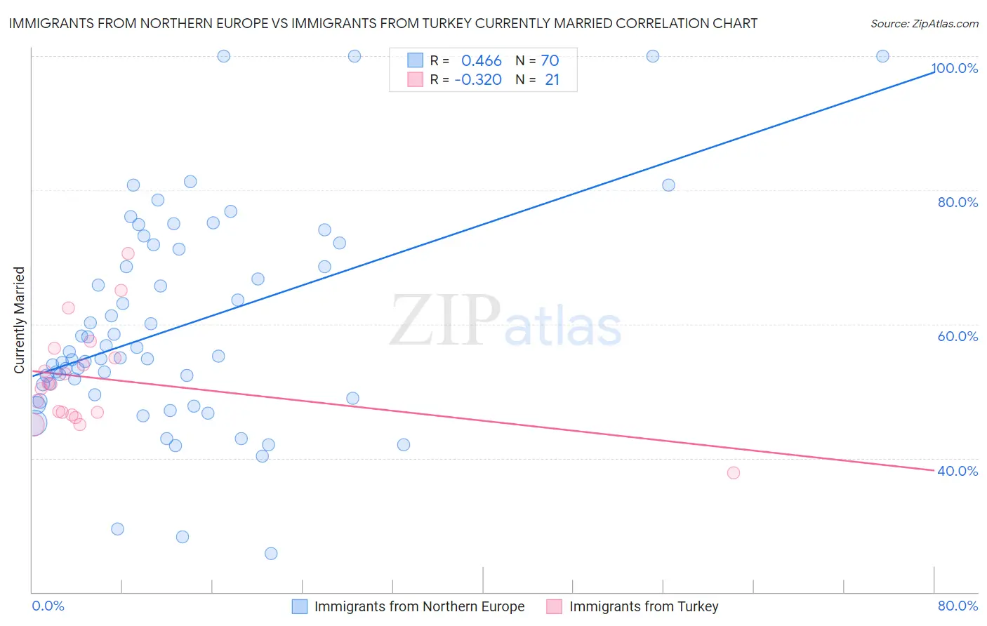 Immigrants from Northern Europe vs Immigrants from Turkey Currently Married