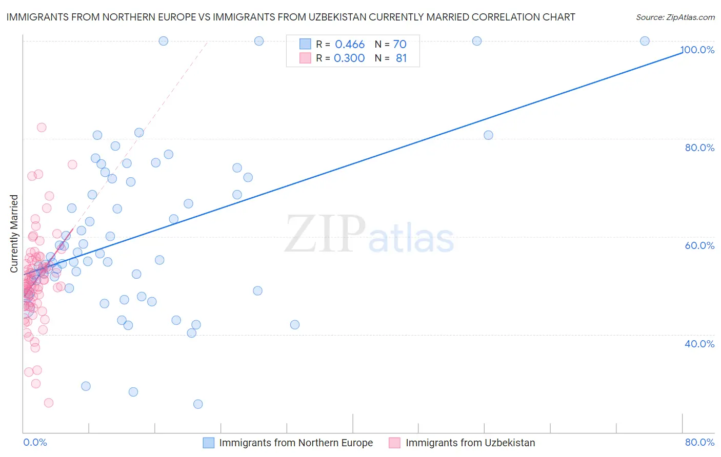 Immigrants from Northern Europe vs Immigrants from Uzbekistan Currently Married