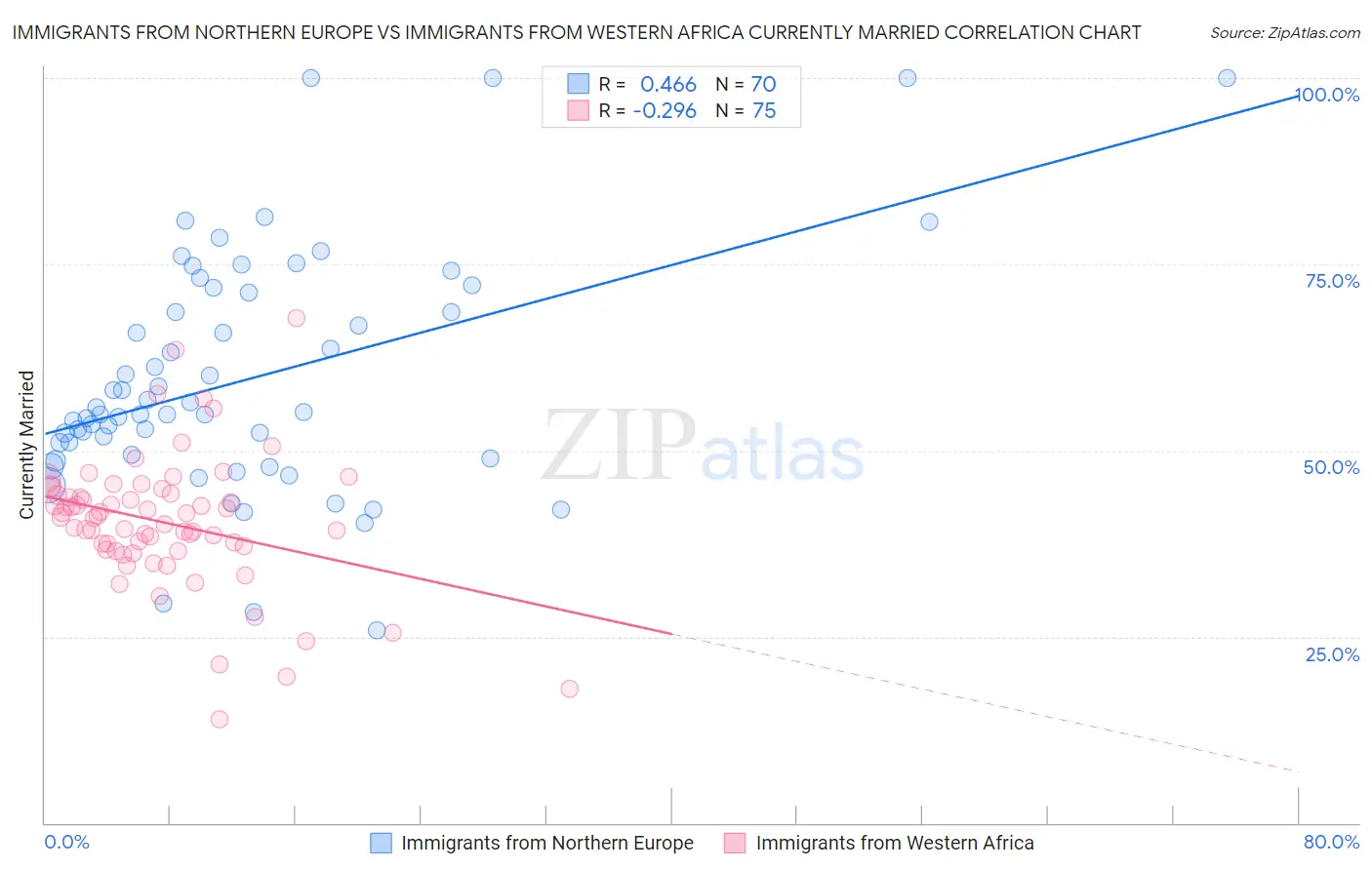 Immigrants from Northern Europe vs Immigrants from Western Africa Currently Married