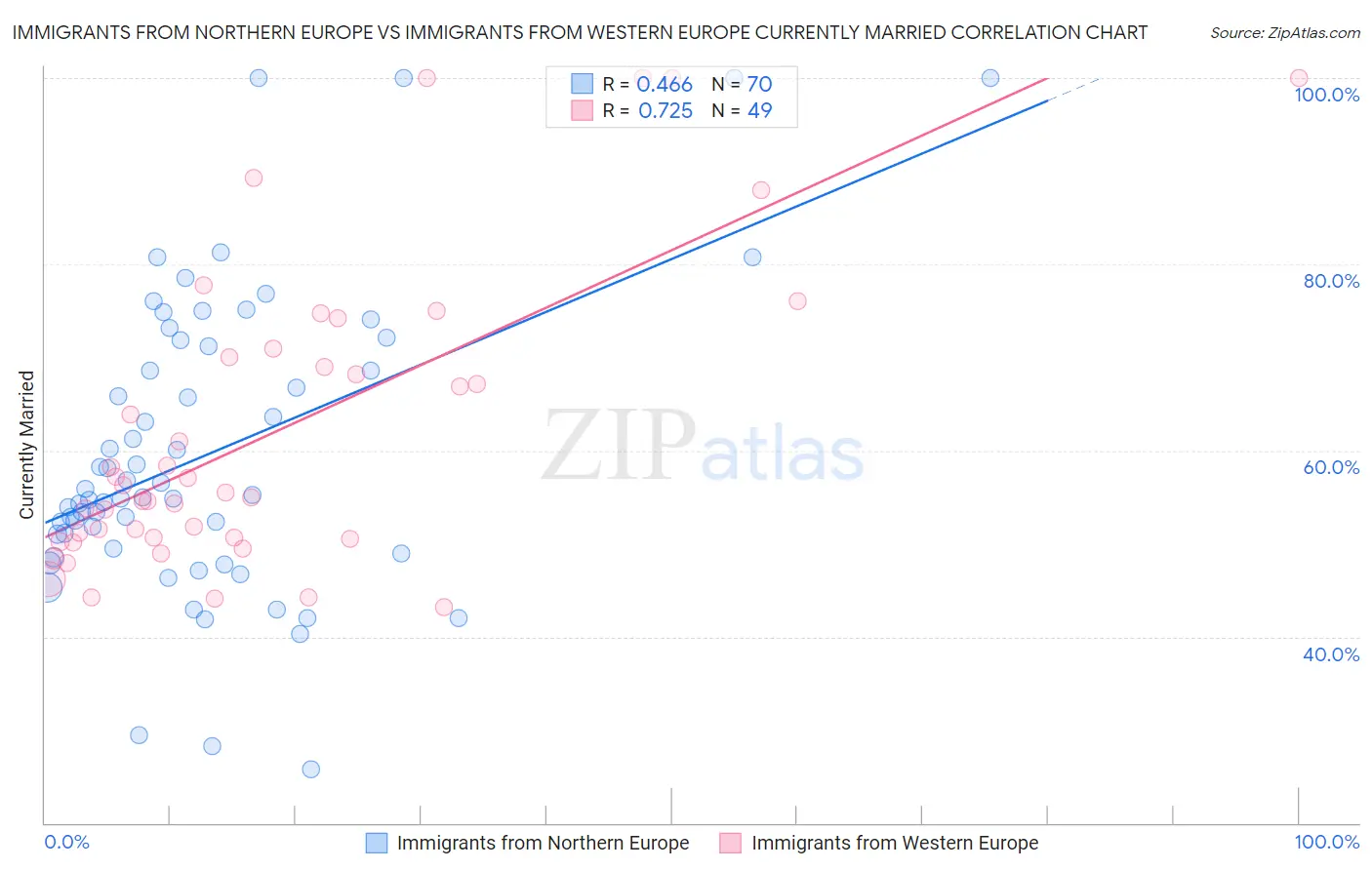 Immigrants from Northern Europe vs Immigrants from Western Europe Currently Married