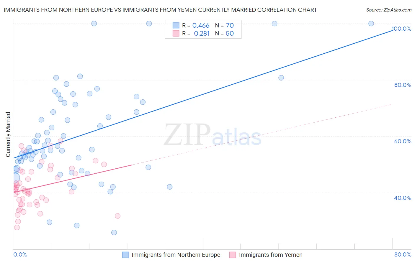 Immigrants from Northern Europe vs Immigrants from Yemen Currently Married