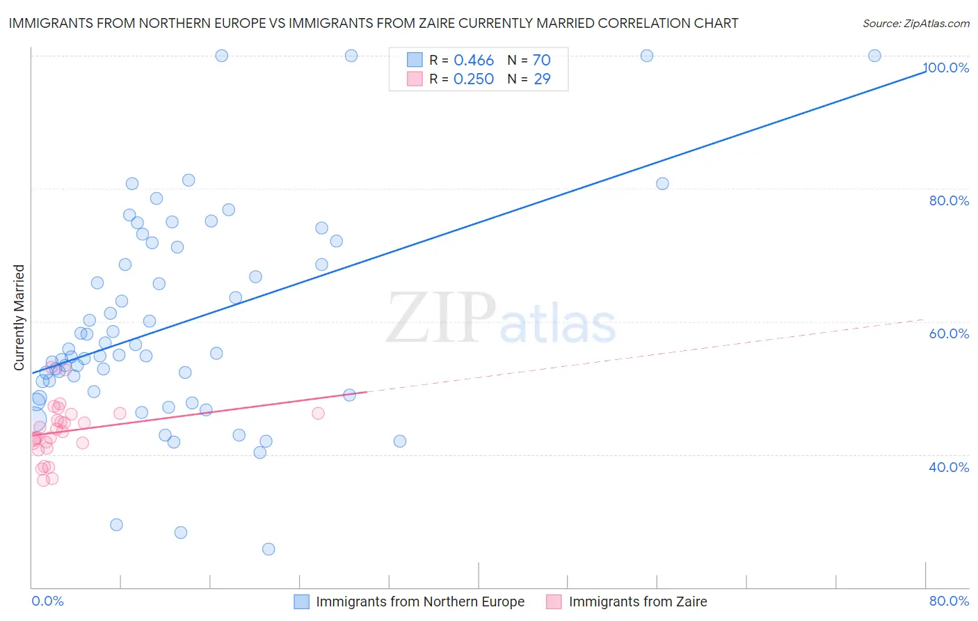 Immigrants from Northern Europe vs Immigrants from Zaire Currently Married