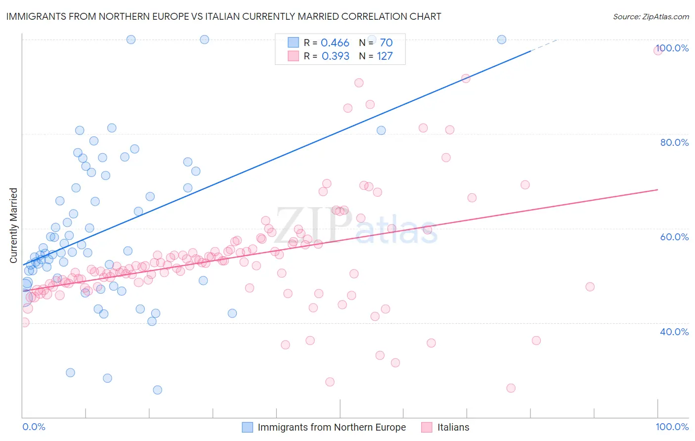 Immigrants from Northern Europe vs Italian Currently Married