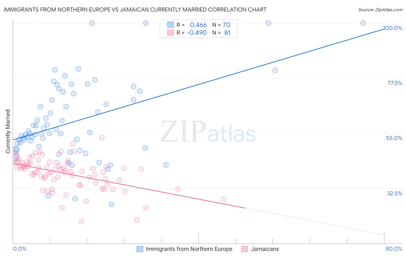 Immigrants from Northern Europe vs Jamaican Currently Married