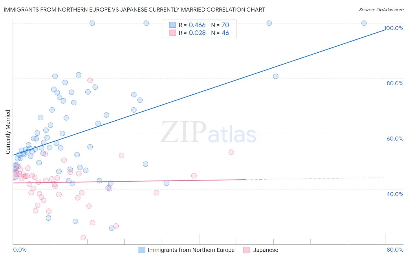 Immigrants from Northern Europe vs Japanese Currently Married