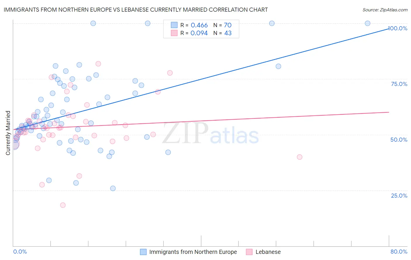 Immigrants from Northern Europe vs Lebanese Currently Married