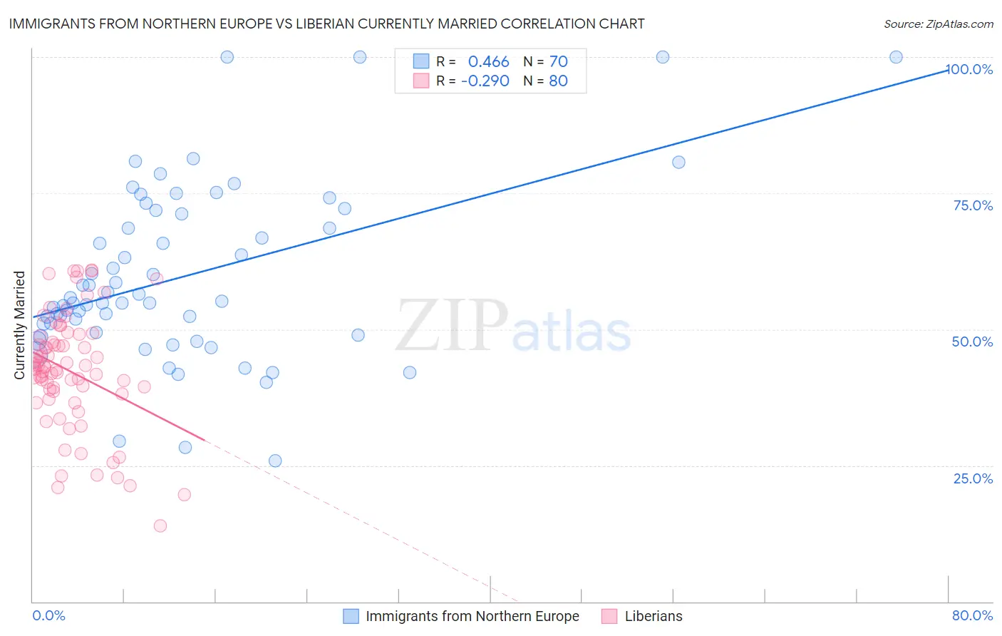 Immigrants from Northern Europe vs Liberian Currently Married