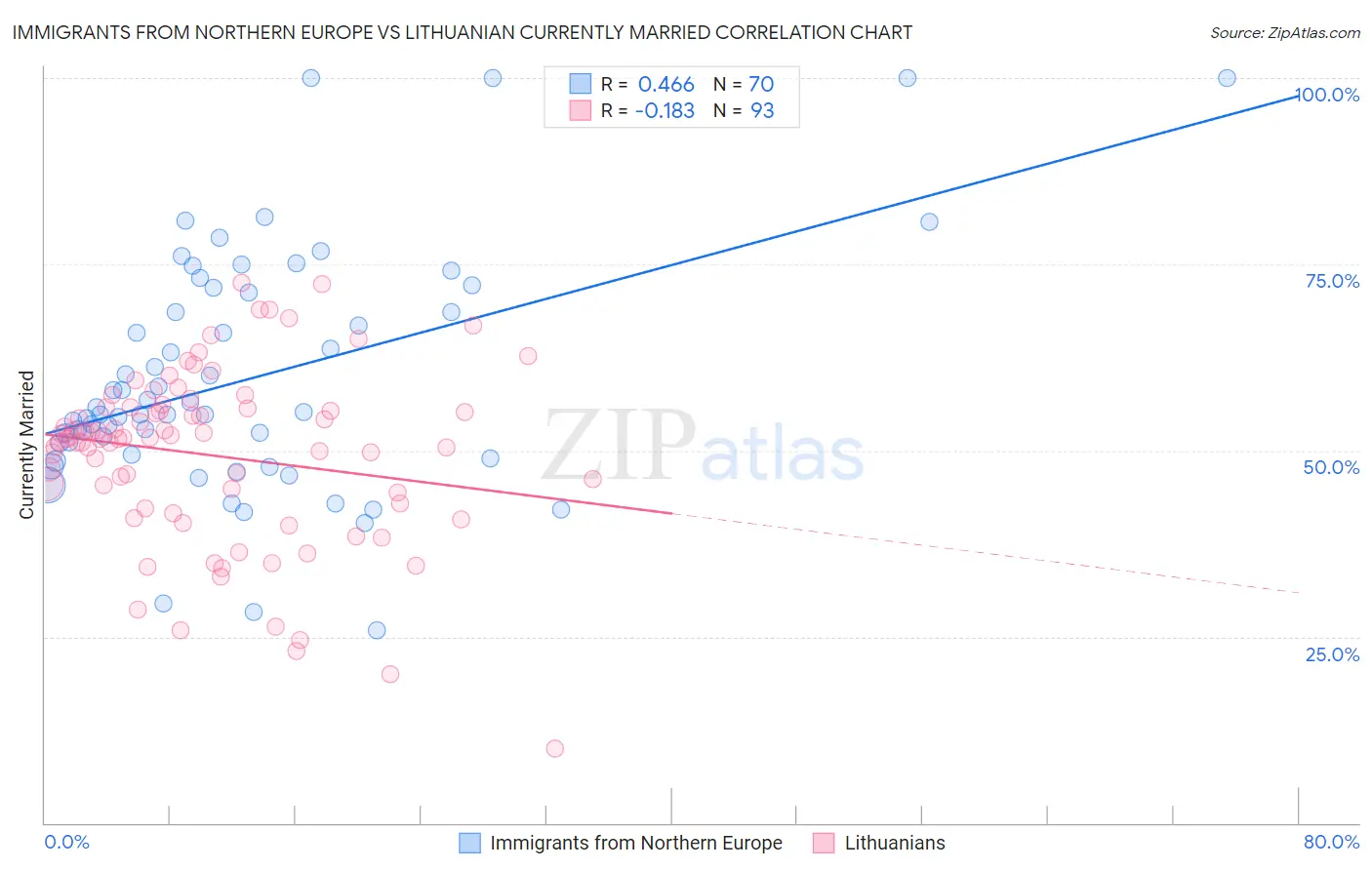 Immigrants from Northern Europe vs Lithuanian Currently Married
