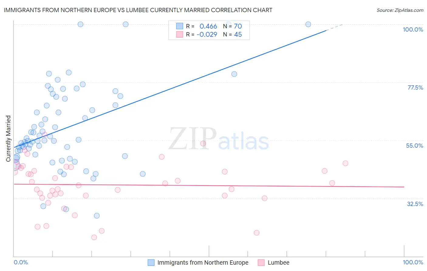 Immigrants from Northern Europe vs Lumbee Currently Married