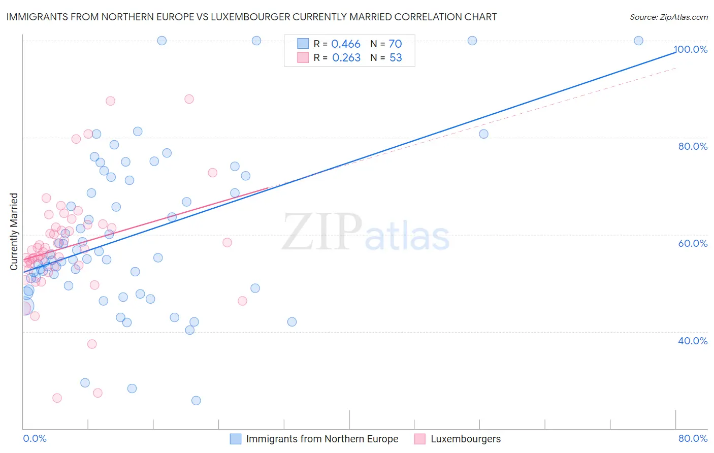Immigrants from Northern Europe vs Luxembourger Currently Married