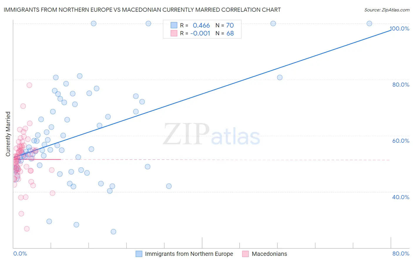 Immigrants from Northern Europe vs Macedonian Currently Married
