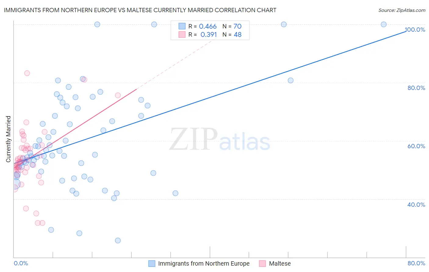 Immigrants from Northern Europe vs Maltese Currently Married