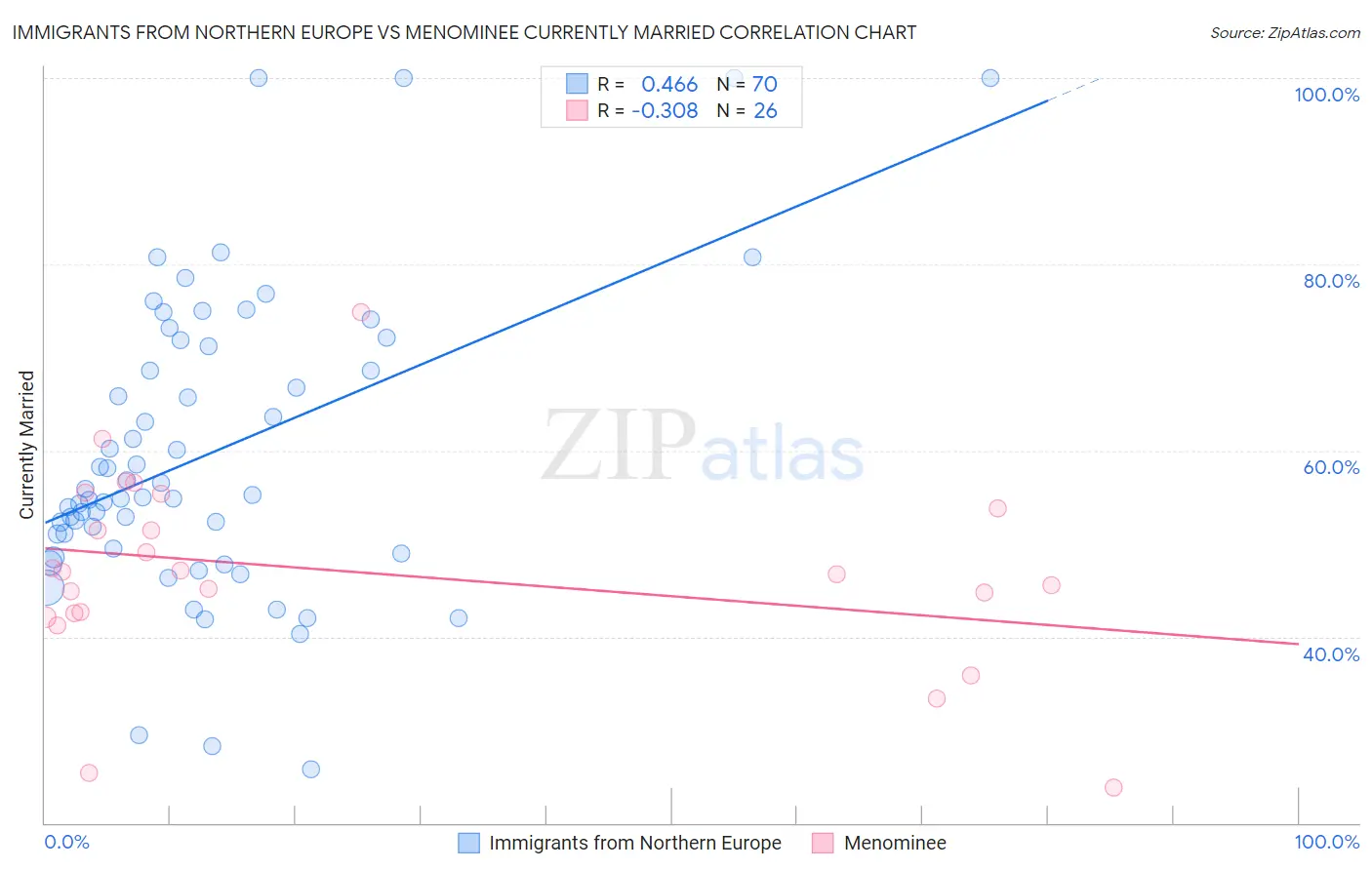 Immigrants from Northern Europe vs Menominee Currently Married
