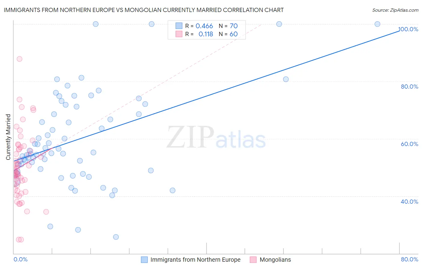 Immigrants from Northern Europe vs Mongolian Currently Married
