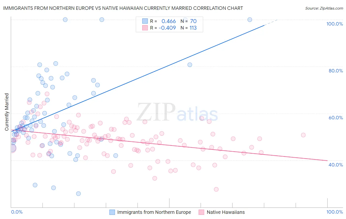 Immigrants from Northern Europe vs Native Hawaiian Currently Married