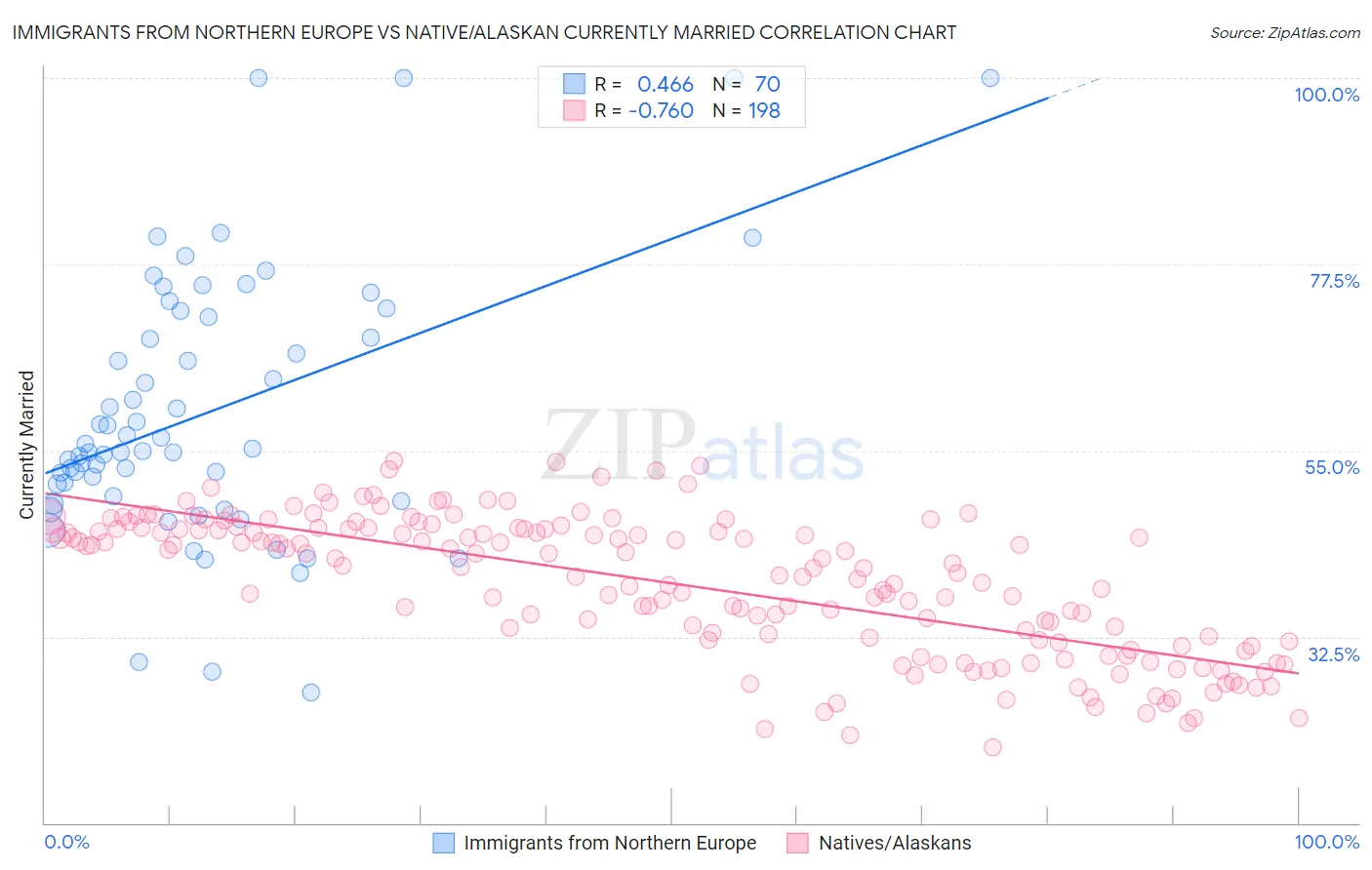 Immigrants from Northern Europe vs Native/Alaskan Currently Married
