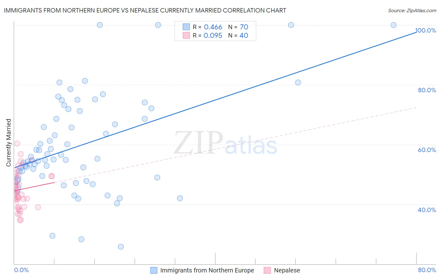 Immigrants from Northern Europe vs Nepalese Currently Married