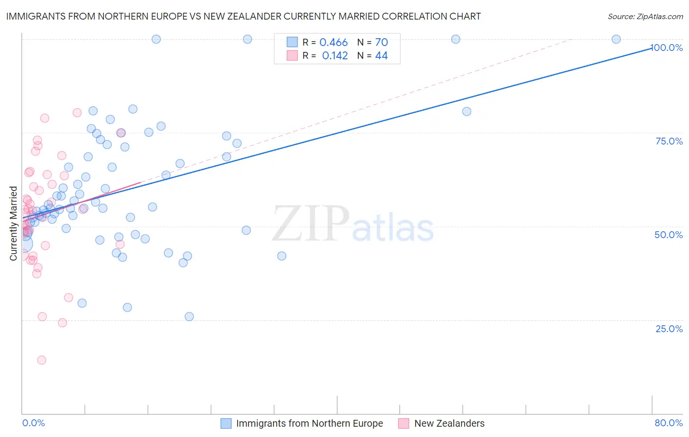 Immigrants from Northern Europe vs New Zealander Currently Married
