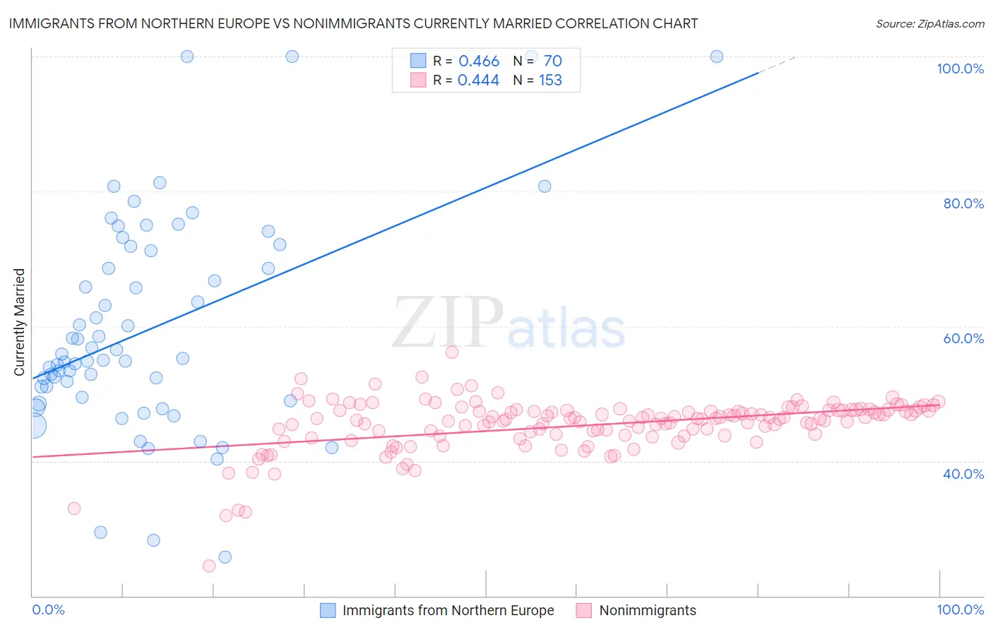 Immigrants from Northern Europe vs Nonimmigrants Currently Married
