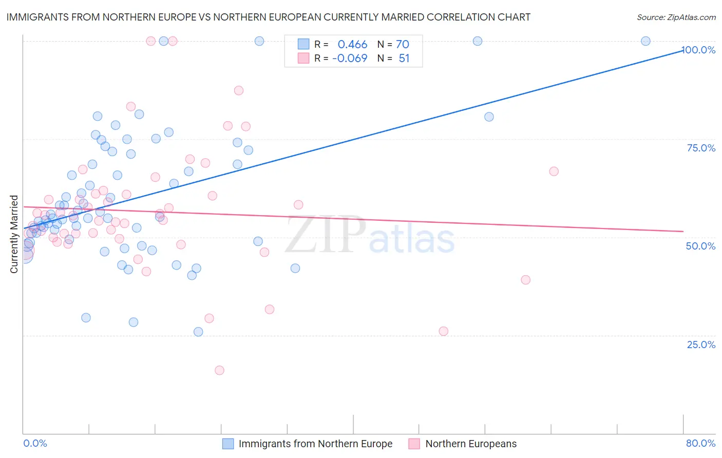 Immigrants from Northern Europe vs Northern European Currently Married